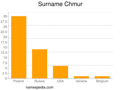 Surname Chmur