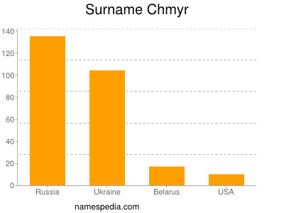 Surname Chmyr