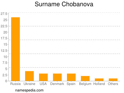 Surname Chobanova