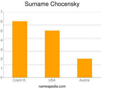 Surname Chocensky