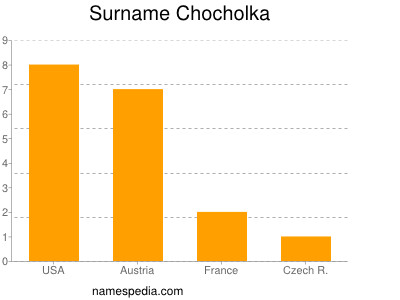 nom Chocholka