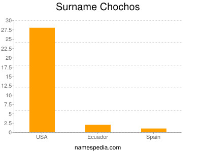 Surname Chochos