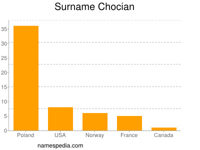 Surname Chocian