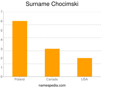 Surname Chocimski