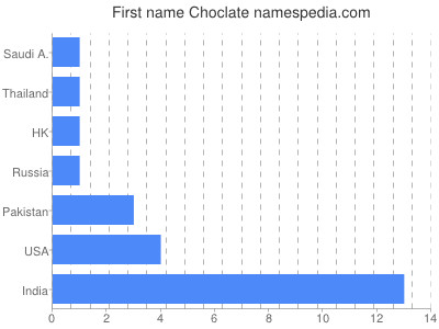 Given name Choclate