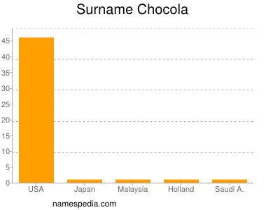 Surname Chocola
