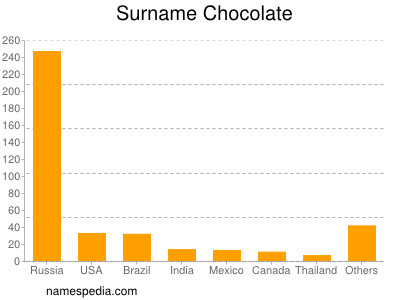 Surname Chocolate