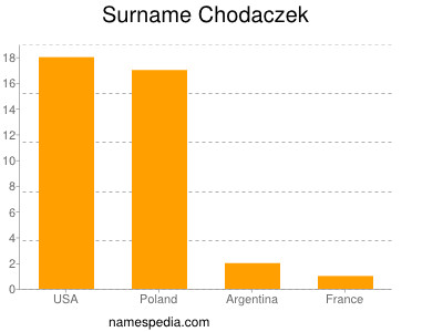 Surname Chodaczek