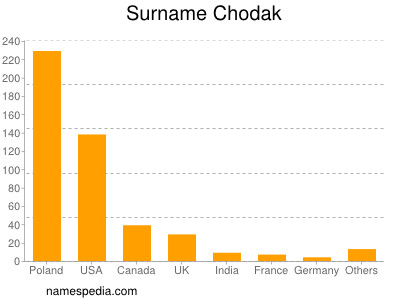 Surname Chodak