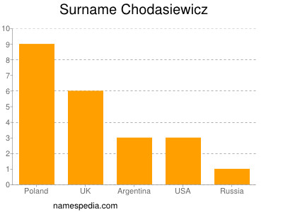 Surname Chodasiewicz