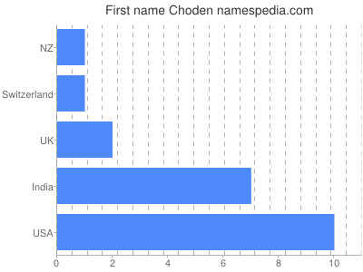 Given name Choden