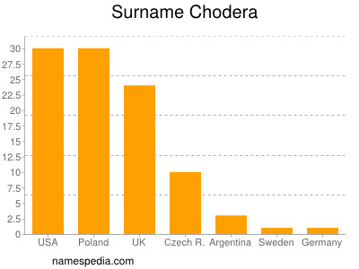 Surname Chodera