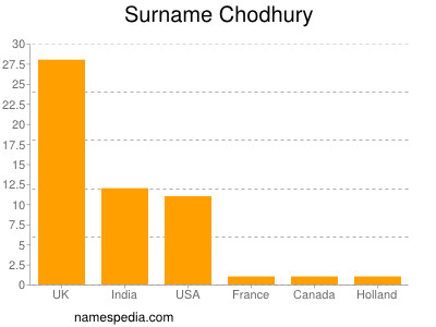 Surname Chodhury