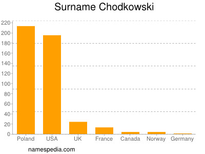 nom Chodkowski