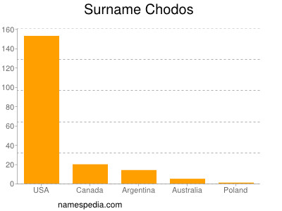 nom Chodos