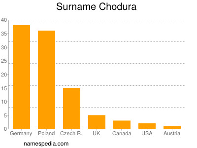 Surname Chodura