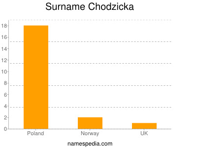 Familiennamen Chodzicka