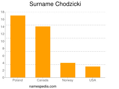 Surname Chodzicki