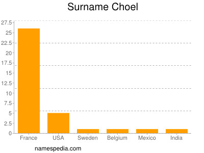 Surname Choel