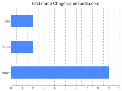 prenom Chogo