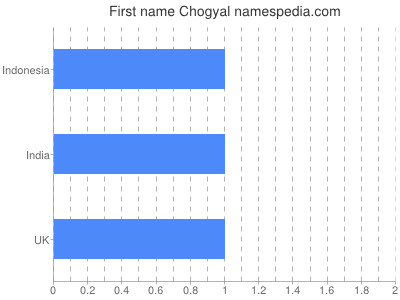 Given name Chogyal