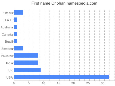Vornamen Chohan