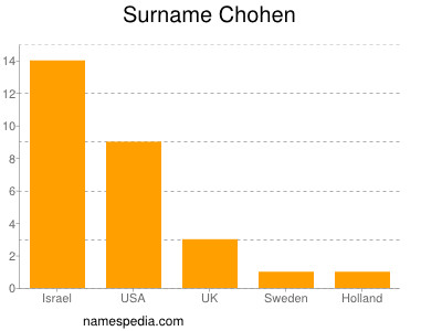 Surname Chohen
