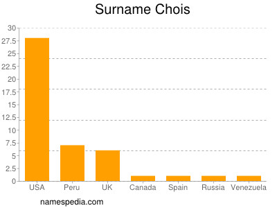 Surname Chois