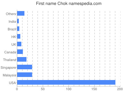 Vornamen Chok