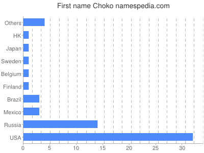 Given name Choko