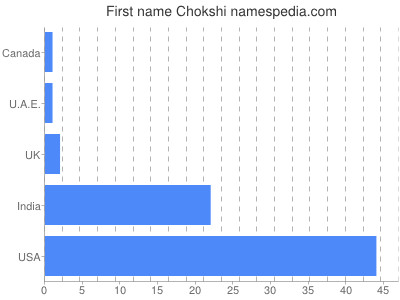 Given name Chokshi