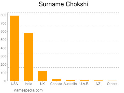 Surname Chokshi
