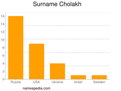 Surname Cholakh