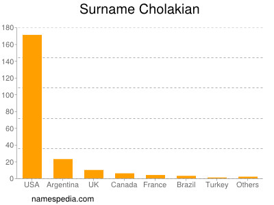 Surname Cholakian