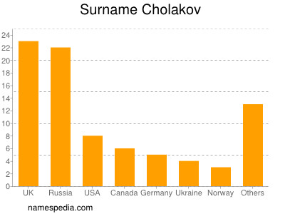 Surname Cholakov