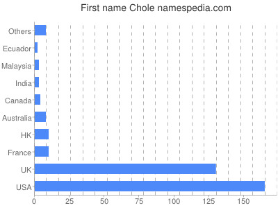 Vornamen Chole