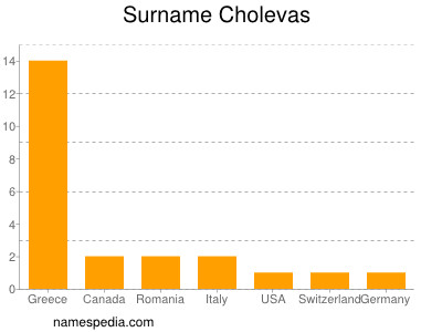 Surname Cholevas