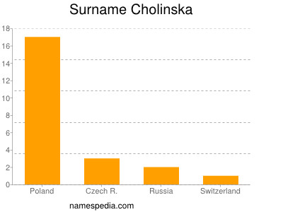 Surname Cholinska