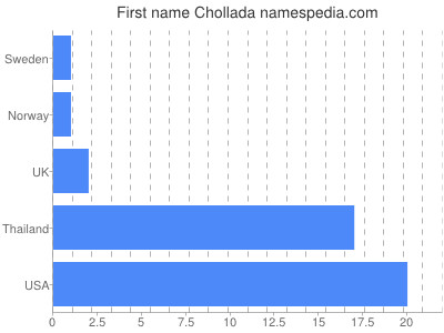 Given name Chollada