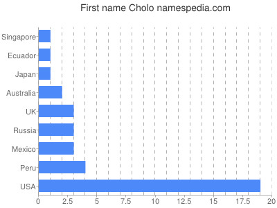 Given name Cholo