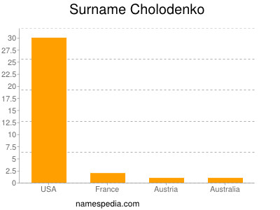 Surname Cholodenko