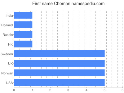Vornamen Choman
