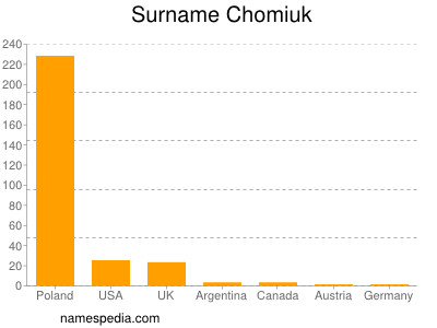 nom Chomiuk