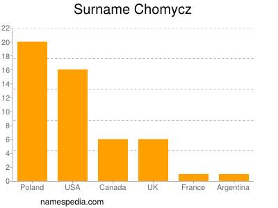Surname Chomycz