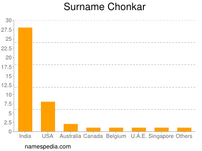 Surname Chonkar