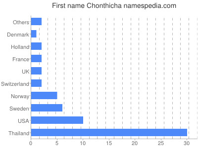 Given name Chonthicha