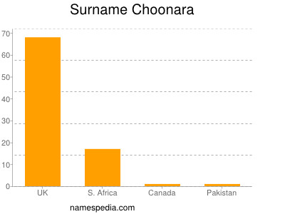Familiennamen Choonara
