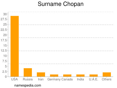 Surname Chopan