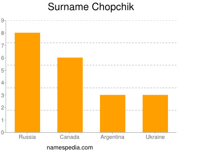 Surname Chopchik