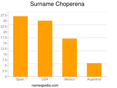 Surname Choperena